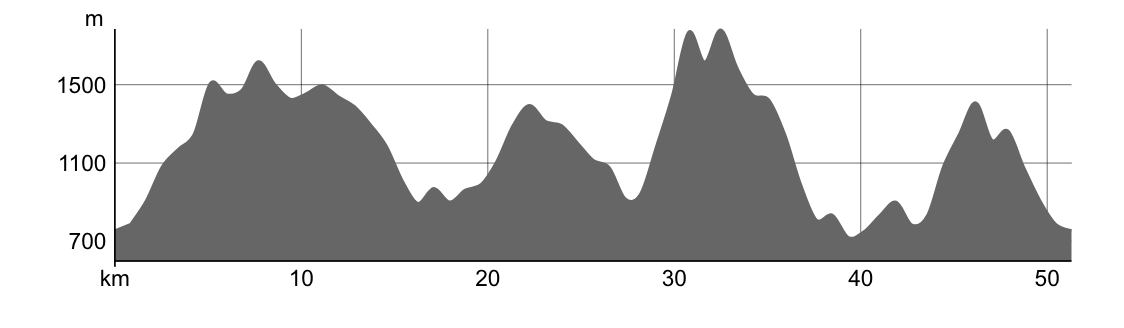Elevation profile for Torres del Paine hike